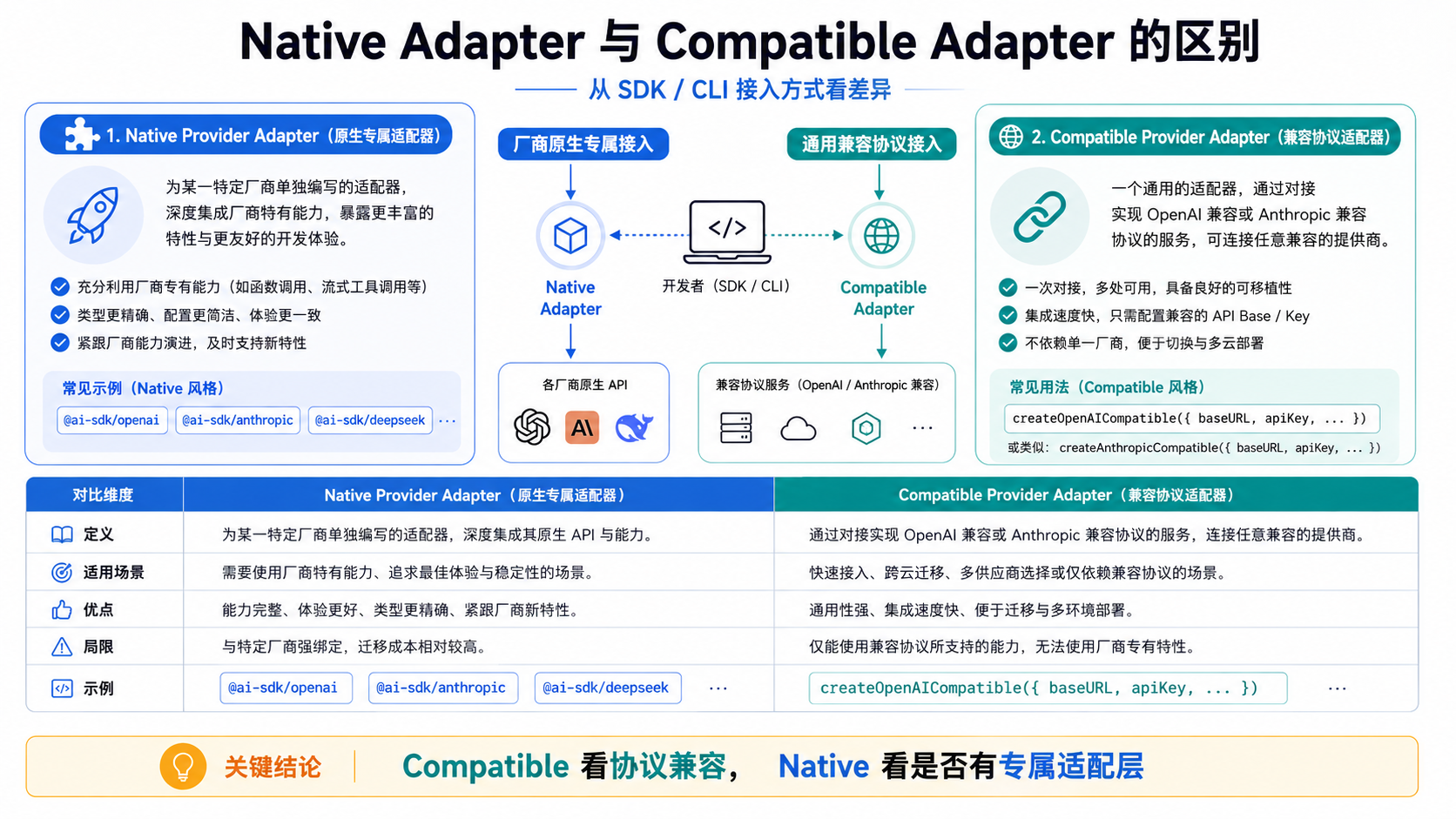 Adapter 对比图：Protocol 看接口长相，Adapter 看接入方式。