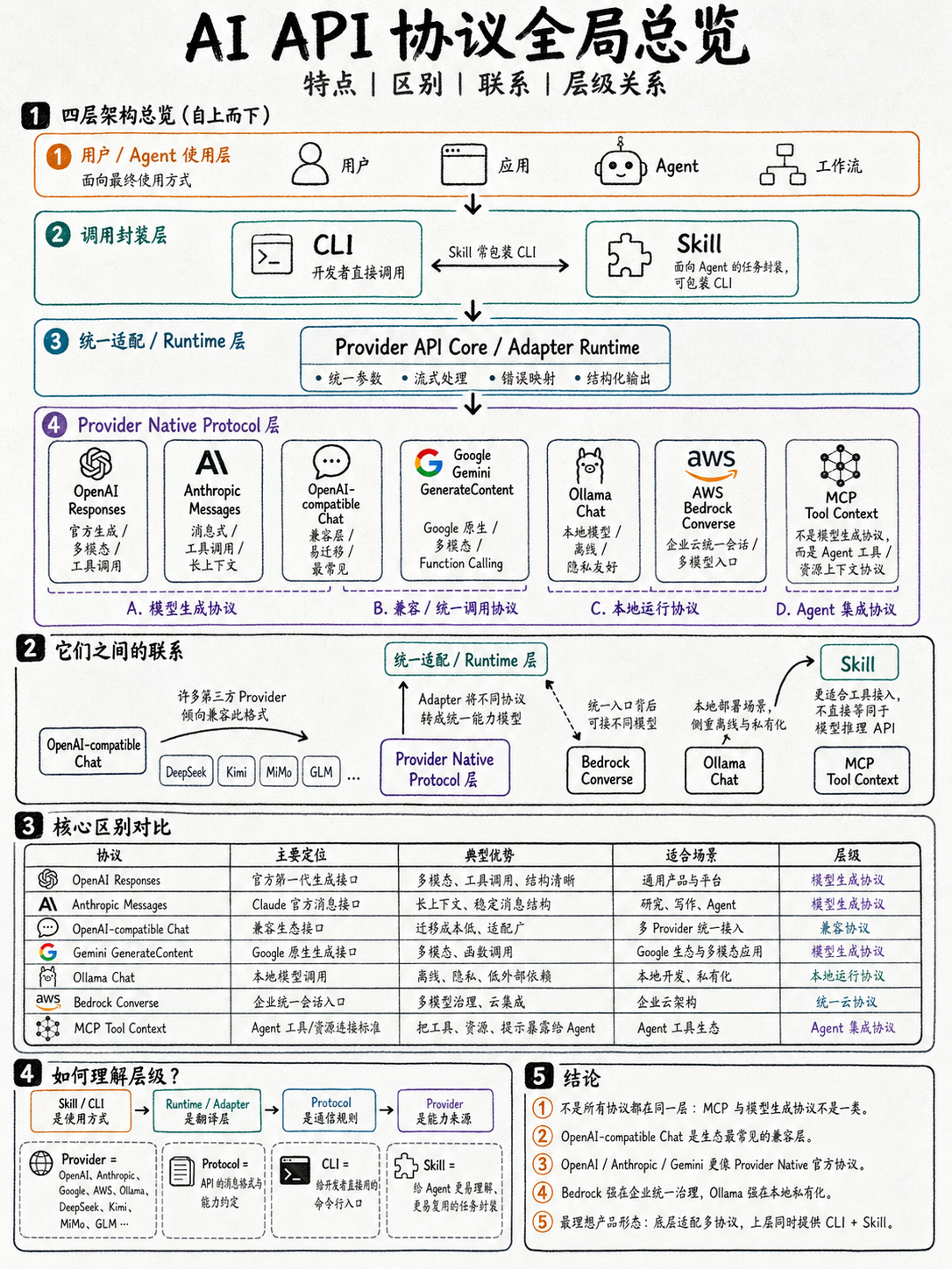 AI API 协议全局总览：CLI 与 Skill 在调用封装层，Provider API Core 在适配层，Native / Compatible / MCP 等位于不同协议面。