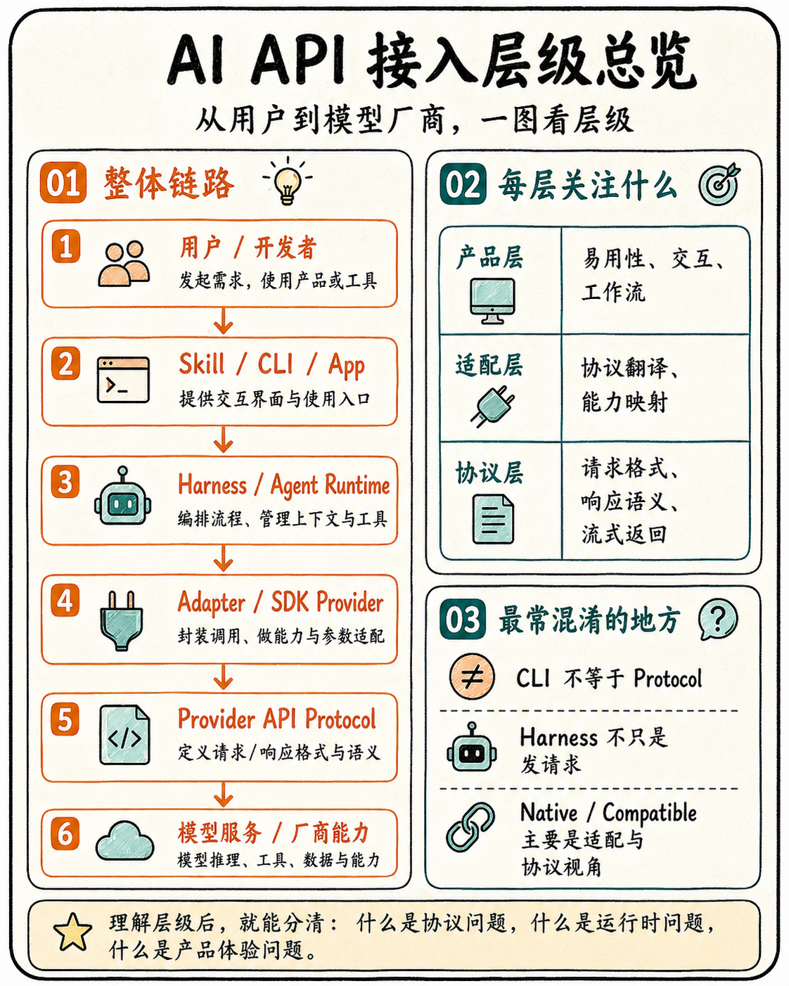 AI API 接入层级总览