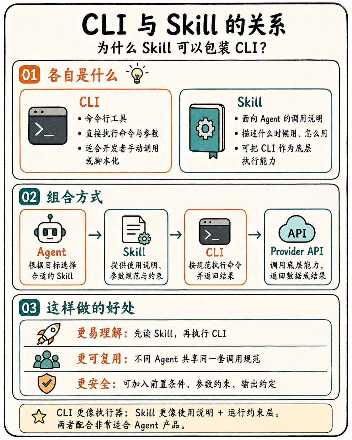 CLI 与 Skill 的关系