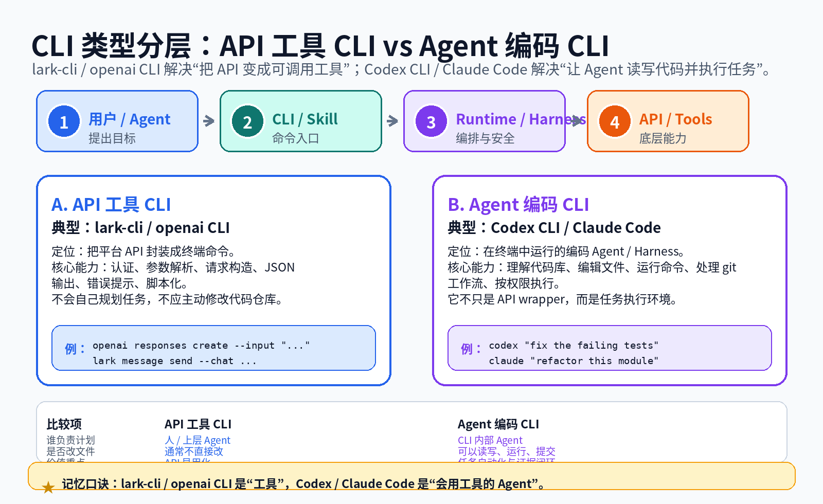 API 工具 CLI 与 Agent 编码 CLI 的分层对比