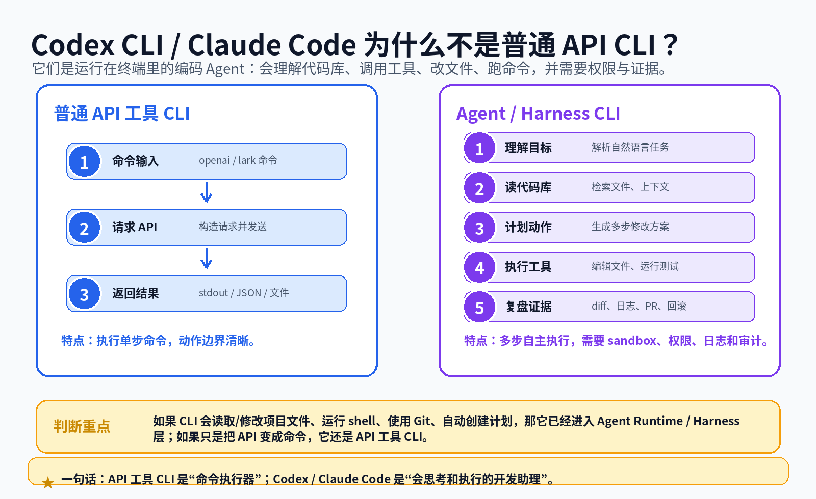 Codex CLI 和 Claude Code 与普通 API CLI 的差异
