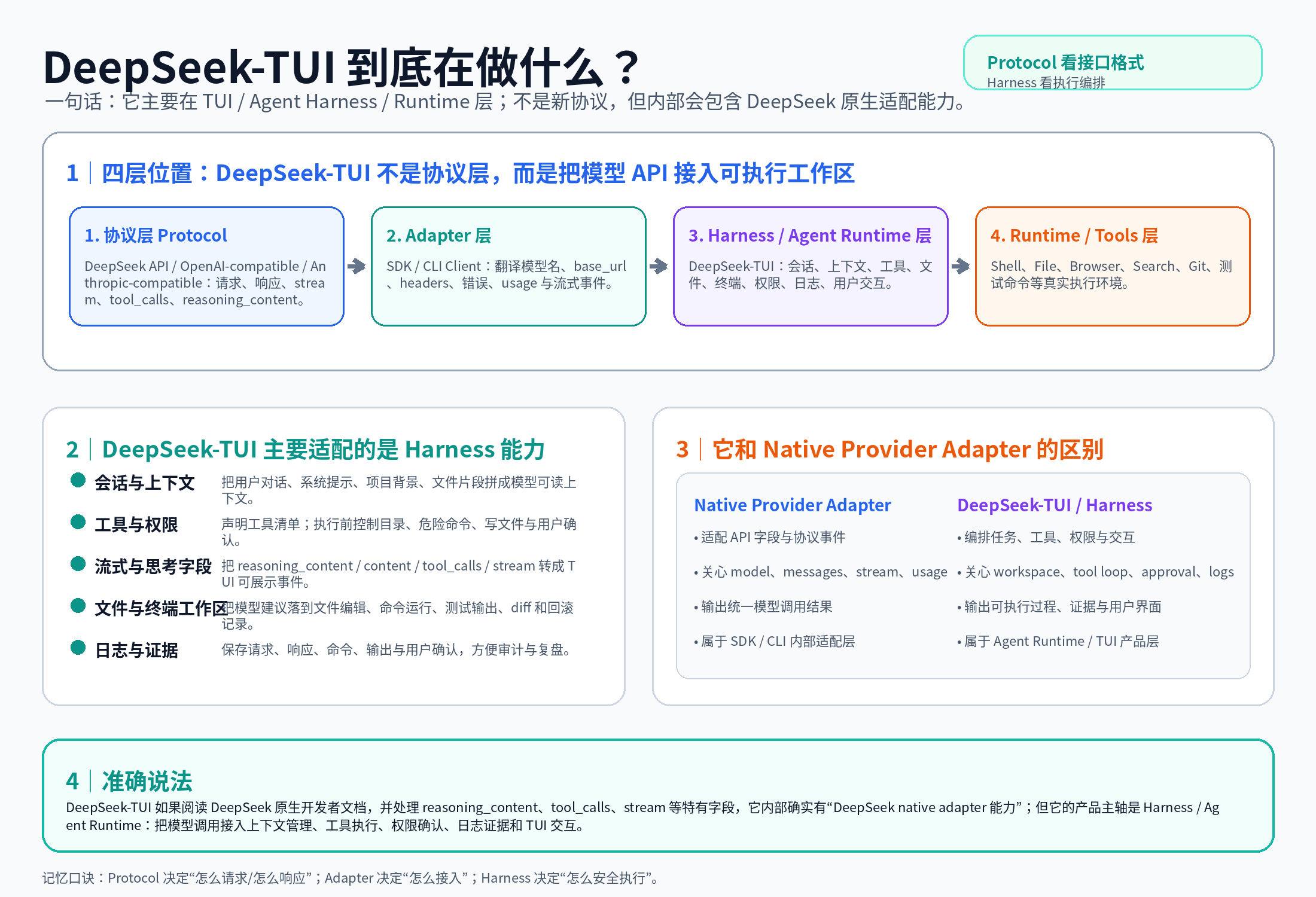 DeepSeek‑TUI 与 Harness 层：它内部可能有 DeepSeek native adapter 能力，但主轴是任务编排与可执行工作区。
