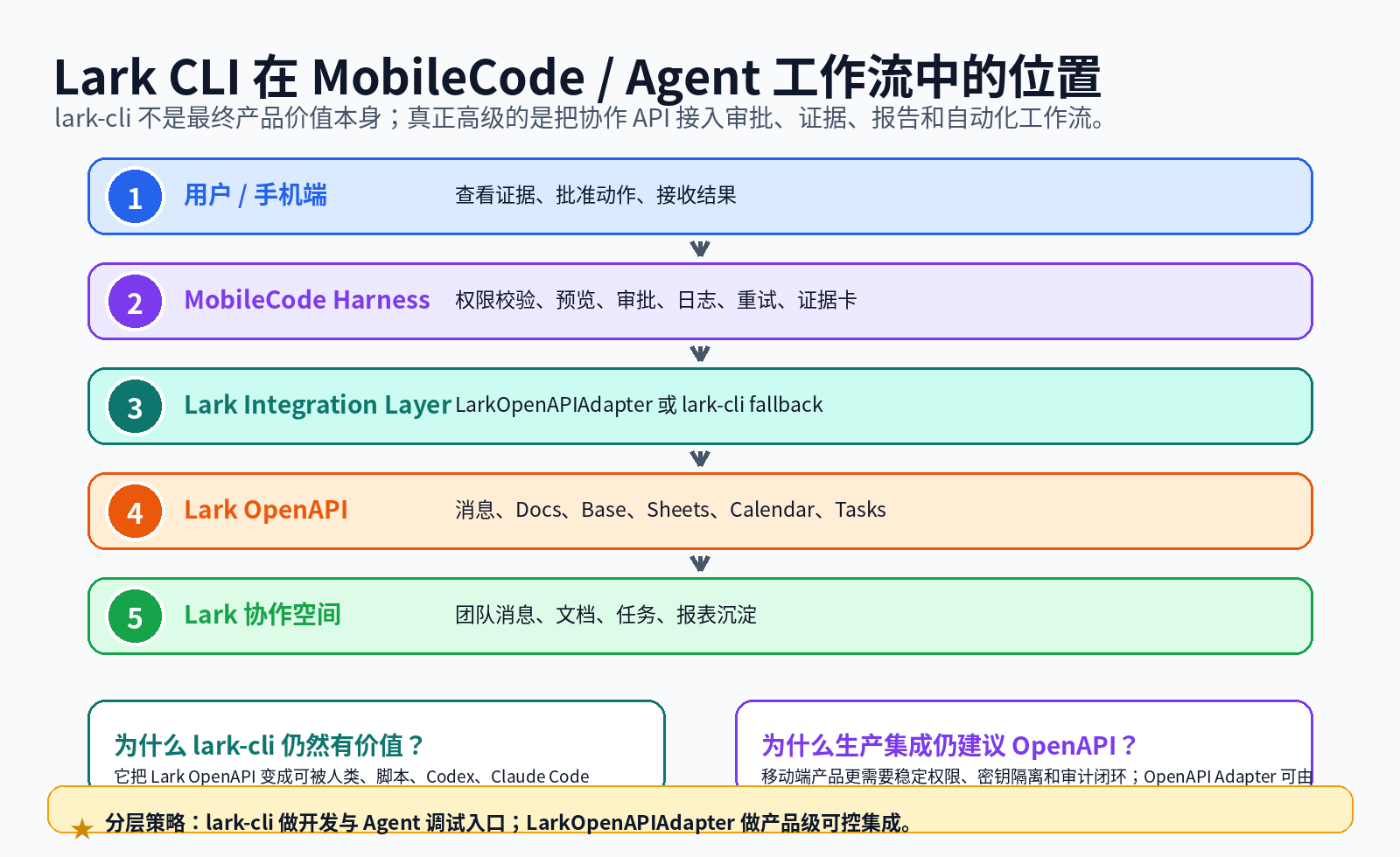 lark-cli 在 MobileCode 与 Agent 工作流中的位置