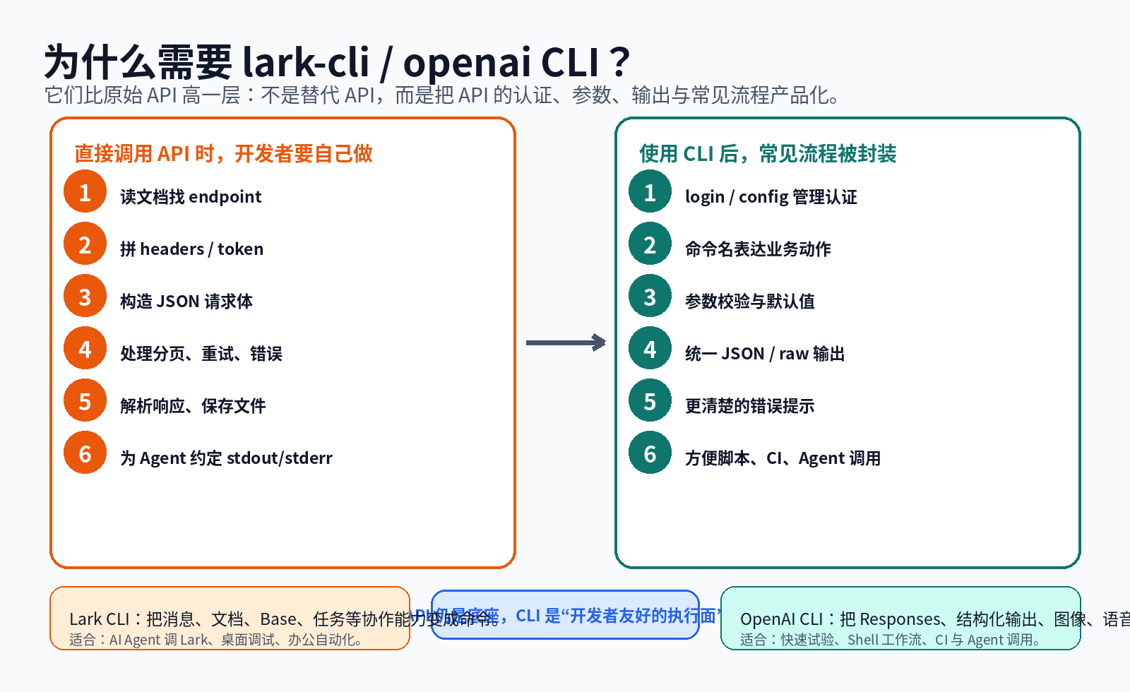 lark-cli 与 openai CLI 相比原始 API 的价值