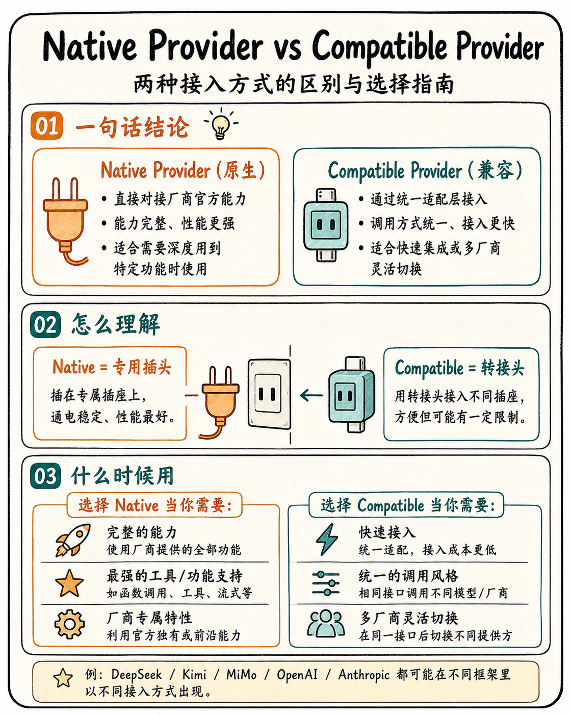 Native Provider vs Compatible Provider：专用插头与转接头的选择指南。