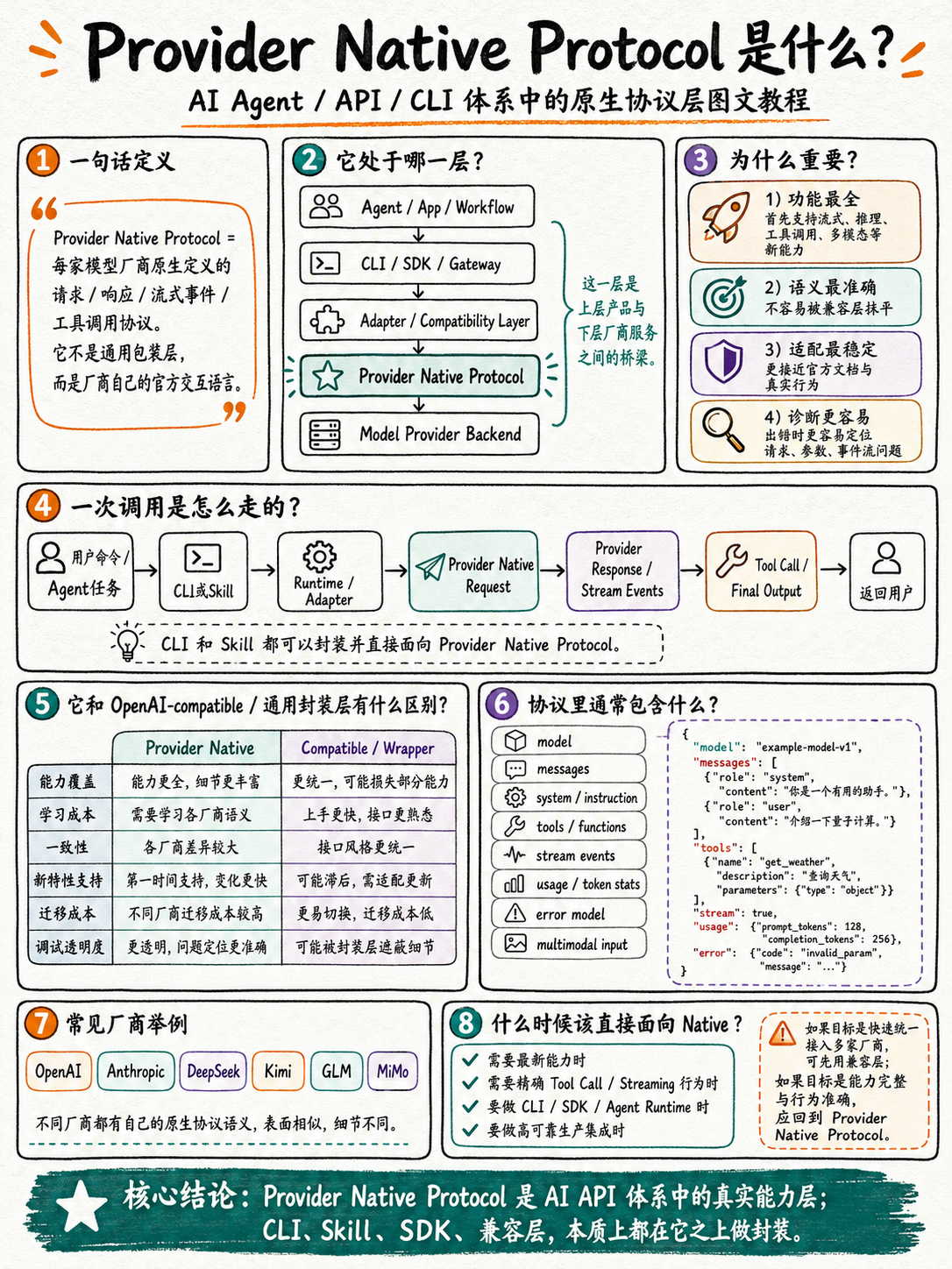 Provider Native Protocol 详细图解：它处在 Adapter 与 Provider Backend 之间，是能力完整度最高的接口面。