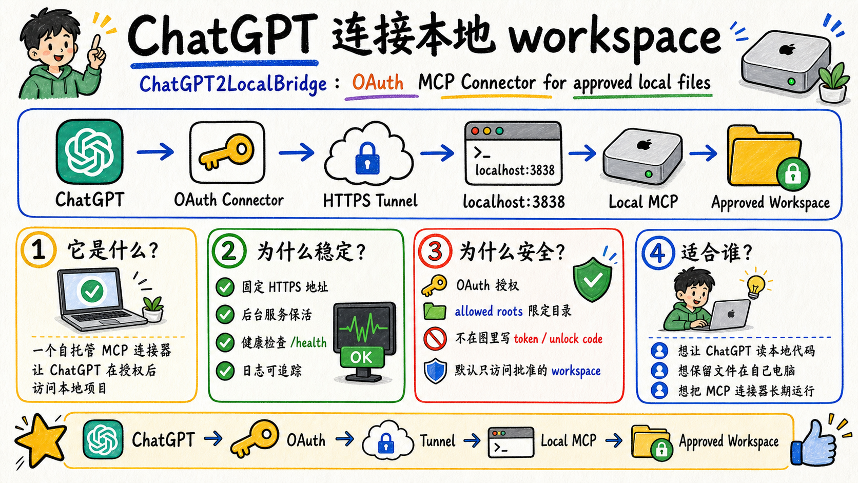 ChatGPT2LocalBridge route diagram