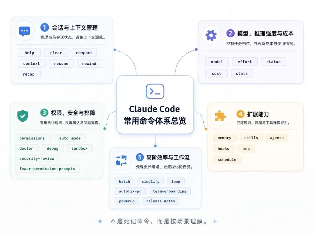 Claude Code 命令分类思维导图：基础控制、场景化能力、扩展能力三大类