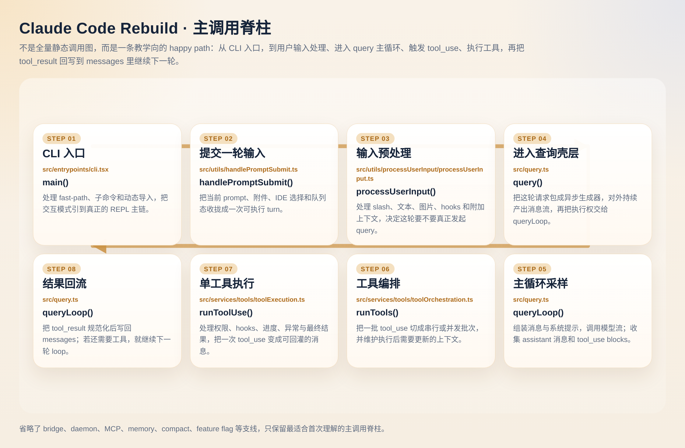 Claude Code Rebuild 主调用脊柱图：main、handlePromptSubmit、processUserInput、query、queryLoop、runTools、runToolUse 与结果回流
