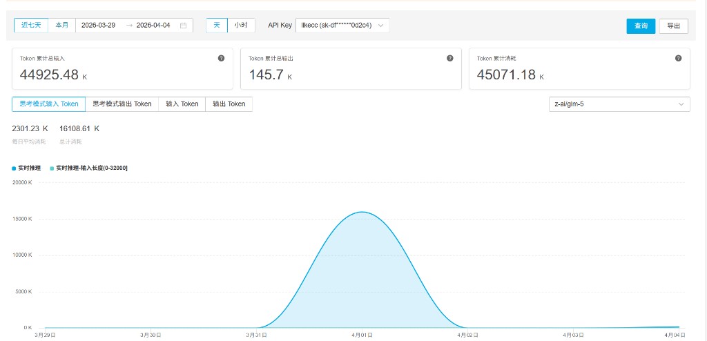 GLM-5 思考模式输入 token 在三月末至四月初的用量尖峰折线图