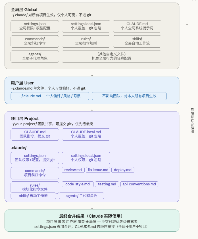 Claude 配置：全局层、用户层、项目层与最终合并结果的纵向层级示意图，含优先级箭头与 settings 合并、文档拼接、local 不入库等说明